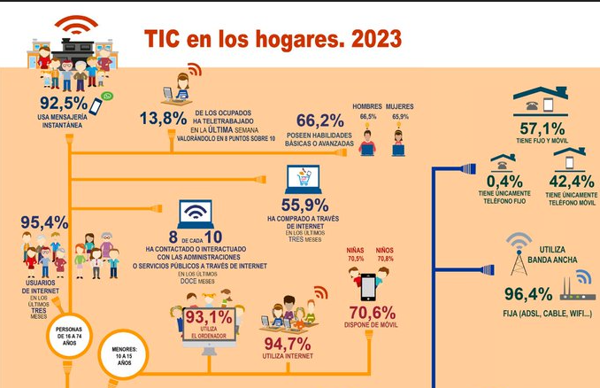 Equipamiento y uso de TIC en los hogares 2023, encuesta del INE. 